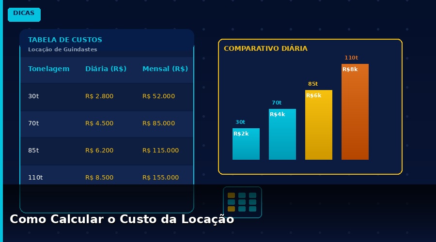Como calcular o custo da locação de guindaste