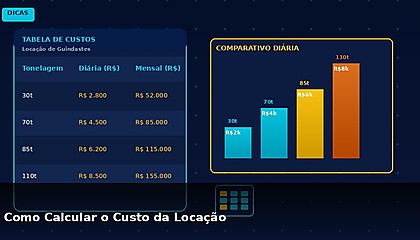 Como calcular o custo da locação de guindaste